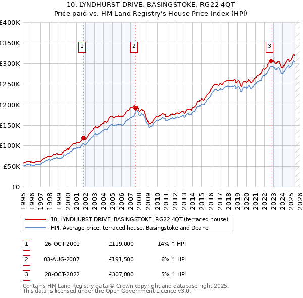 10, LYNDHURST DRIVE, BASINGSTOKE, RG22 4QT: Price paid vs HM Land Registry's House Price Index