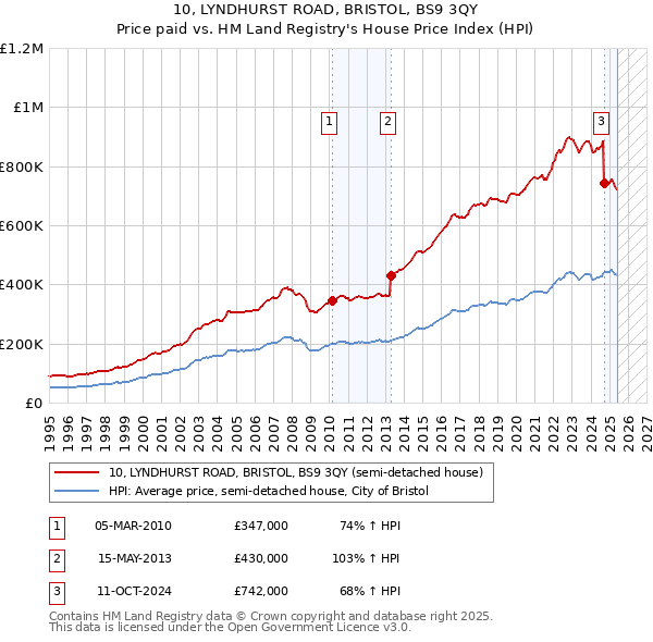 10, LYNDHURST ROAD, BRISTOL, BS9 3QY: Price paid vs HM Land Registry's House Price Index