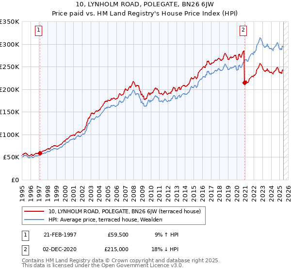 10, LYNHOLM ROAD, POLEGATE, BN26 6JW: Price paid vs HM Land Registry's House Price Index