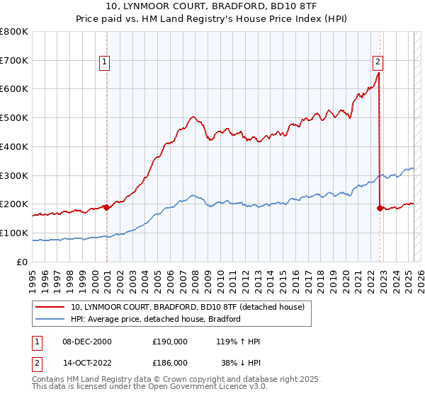 10, LYNMOOR COURT, BRADFORD, BD10 8TF: Price paid vs HM Land Registry's House Price Index