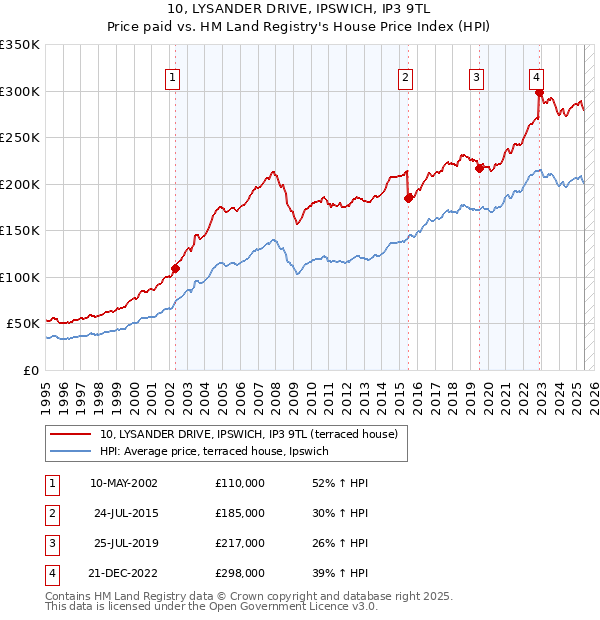 10, LYSANDER DRIVE, IPSWICH, IP3 9TL: Price paid vs HM Land Registry's House Price Index