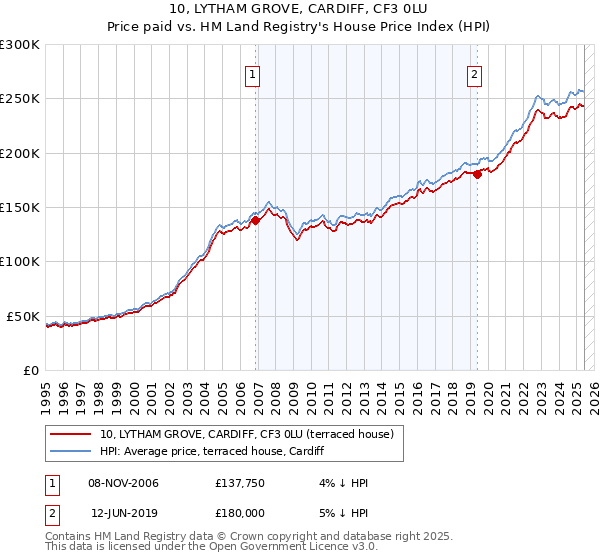 10, LYTHAM GROVE, CARDIFF, CF3 0LU: Price paid vs HM Land Registry's House Price Index