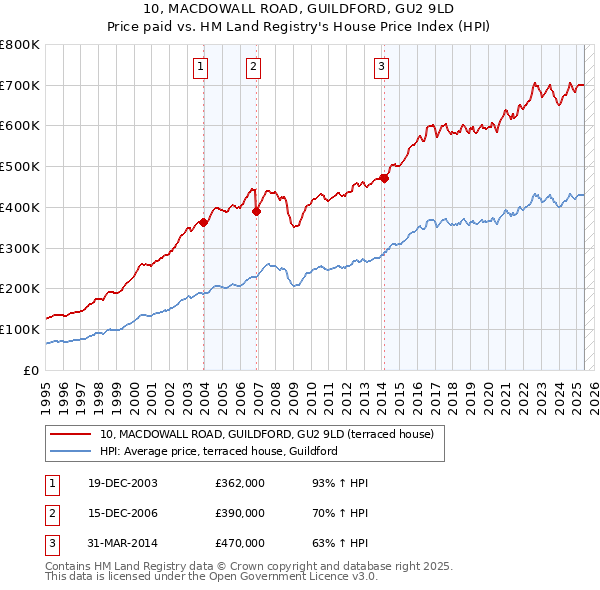 10, MACDOWALL ROAD, GUILDFORD, GU2 9LD: Price paid vs HM Land Registry's House Price Index