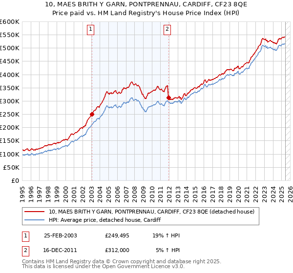 10, MAES BRITH Y GARN, PONTPRENNAU, CARDIFF, CF23 8QE: Price paid vs HM Land Registry's House Price Index