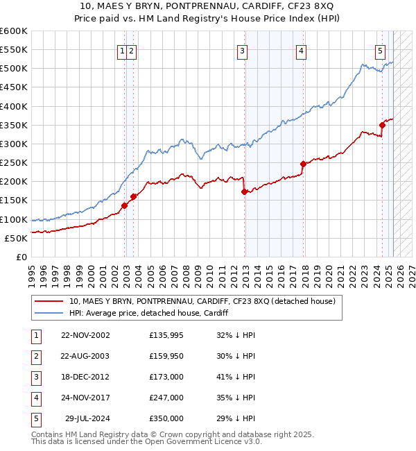 10, MAES Y BRYN, PONTPRENNAU, CARDIFF, CF23 8XQ: Price paid vs HM Land Registry's House Price Index