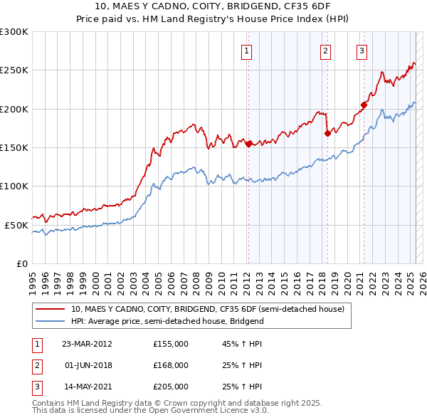 10, MAES Y CADNO, COITY, BRIDGEND, CF35 6DF: Price paid vs HM Land Registry's House Price Index