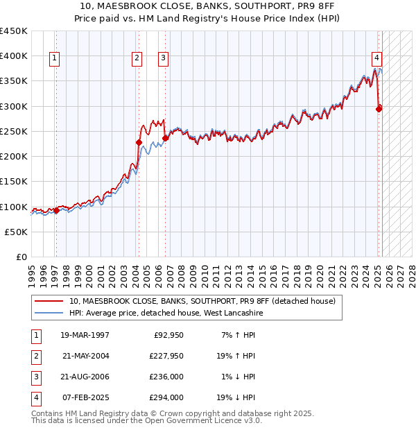 10, MAESBROOK CLOSE, BANKS, SOUTHPORT, PR9 8FF: Price paid vs HM Land Registry's House Price Index
