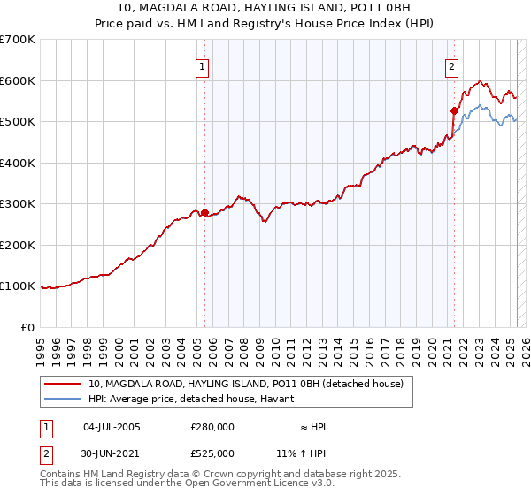 10, MAGDALA ROAD, HAYLING ISLAND, PO11 0BH: Price paid vs HM Land Registry's House Price Index