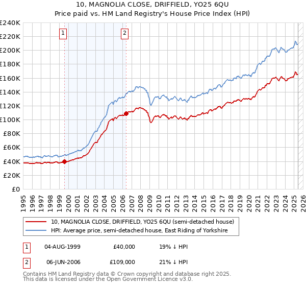 10, MAGNOLIA CLOSE, DRIFFIELD, YO25 6QU: Price paid vs HM Land Registry's House Price Index