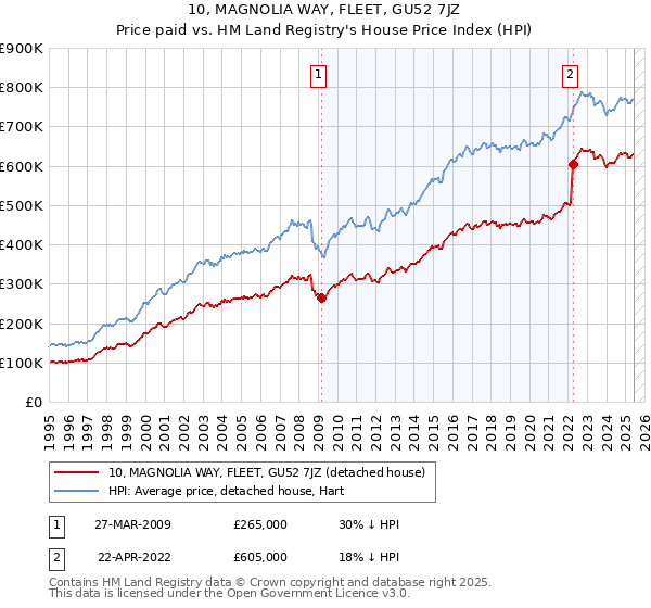 10, MAGNOLIA WAY, FLEET, GU52 7JZ: Price paid vs HM Land Registry's House Price Index