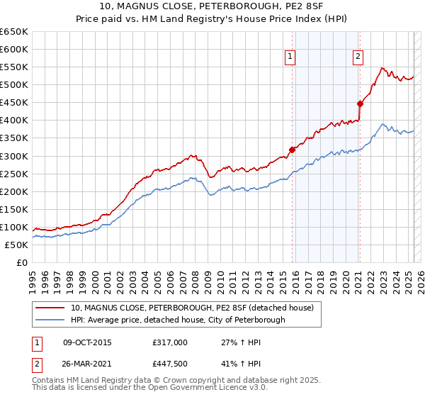 10, MAGNUS CLOSE, PETERBOROUGH, PE2 8SF: Price paid vs HM Land Registry's House Price Index