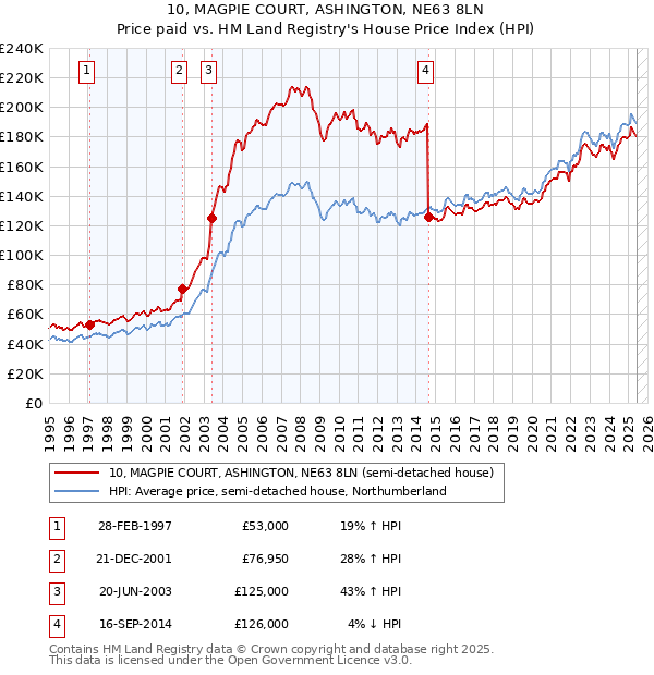 10, MAGPIE COURT, ASHINGTON, NE63 8LN: Price paid vs HM Land Registry's House Price Index