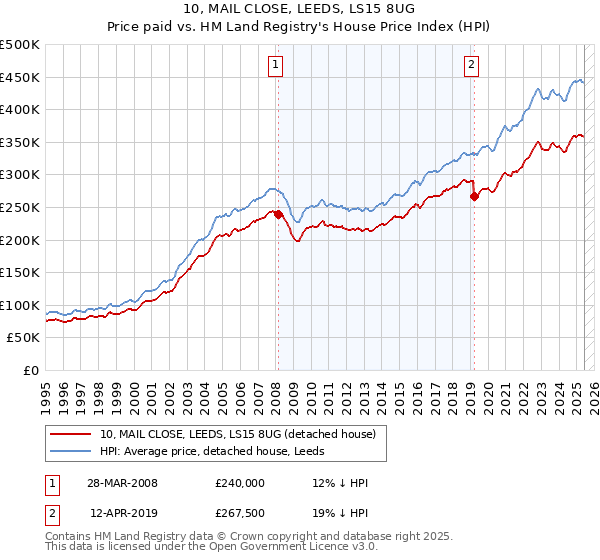 10, MAIL CLOSE, LEEDS, LS15 8UG: Price paid vs HM Land Registry's House Price Index