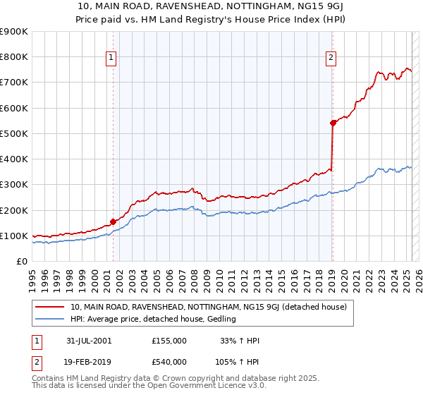 10, MAIN ROAD, RAVENSHEAD, NOTTINGHAM, NG15 9GJ: Price paid vs HM Land Registry's House Price Index