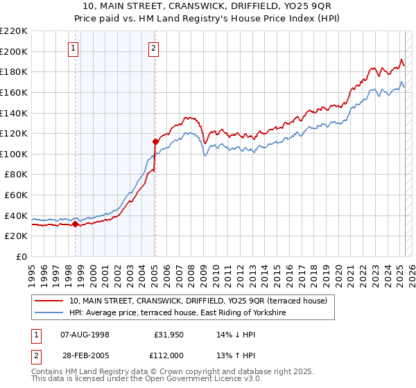 10, MAIN STREET, CRANSWICK, DRIFFIELD, YO25 9QR: Price paid vs HM Land Registry's House Price Index