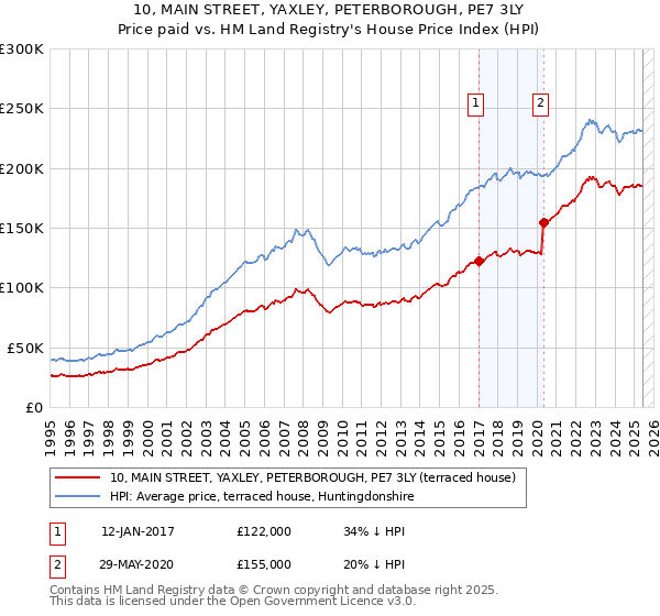 10, MAIN STREET, YAXLEY, PETERBOROUGH, PE7 3LY: Price paid vs HM Land Registry's House Price Index