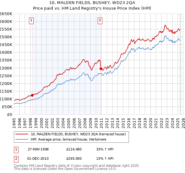 10, MALDEN FIELDS, BUSHEY, WD23 2QA: Price paid vs HM Land Registry's House Price Index