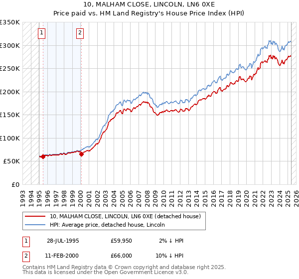 10, MALHAM CLOSE, LINCOLN, LN6 0XE: Price paid vs HM Land Registry's House Price Index