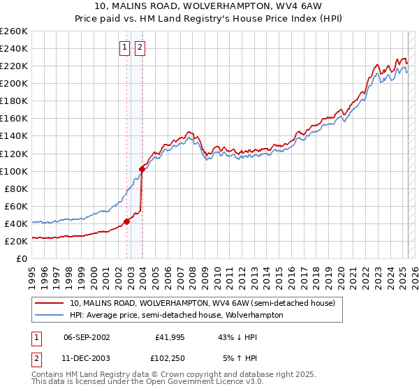 10, MALINS ROAD, WOLVERHAMPTON, WV4 6AW: Price paid vs HM Land Registry's House Price Index