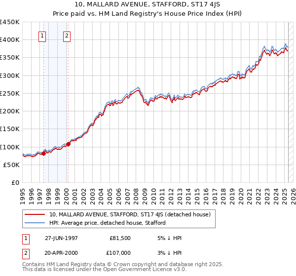 10, MALLARD AVENUE, STAFFORD, ST17 4JS: Price paid vs HM Land Registry's House Price Index