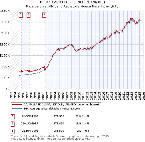 10, MALLARD CLOSE, LINCOLN, LN6 0RQ: Price paid vs HM Land Registry's House Price Index