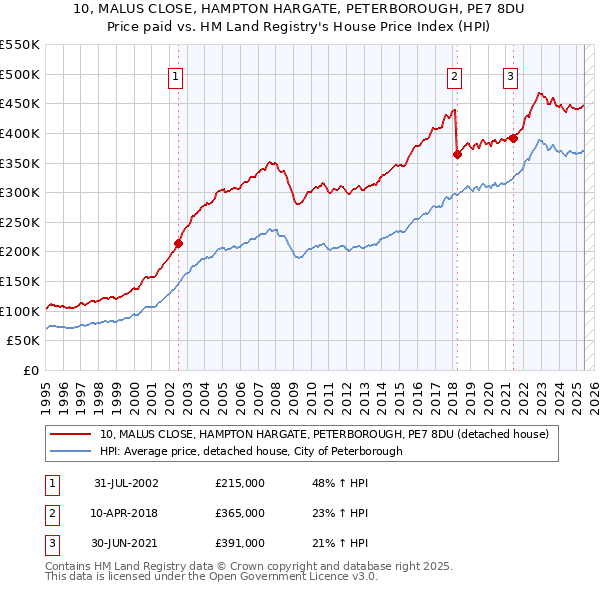10, MALUS CLOSE, HAMPTON HARGATE, PETERBOROUGH, PE7 8DU: Price paid vs HM Land Registry's House Price Index