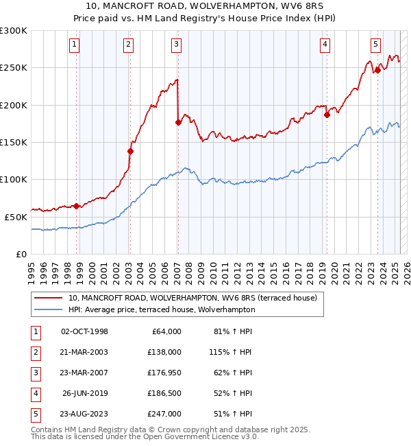 10, MANCROFT ROAD, WOLVERHAMPTON, WV6 8RS: Price paid vs HM Land Registry's House Price Index