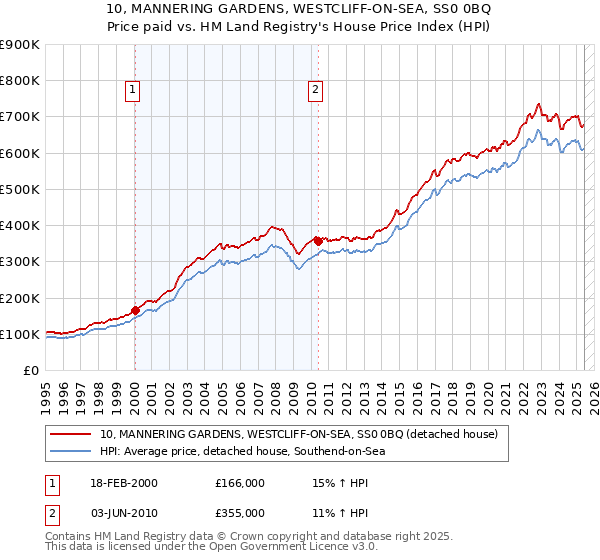 10, MANNERING GARDENS, WESTCLIFF-ON-SEA, SS0 0BQ: Price paid vs HM Land Registry's House Price Index