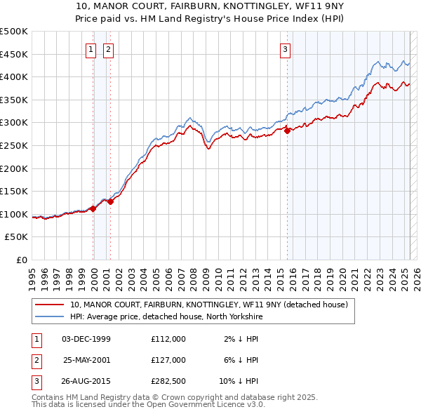 10, MANOR COURT, FAIRBURN, KNOTTINGLEY, WF11 9NY: Price paid vs HM Land Registry's House Price Index