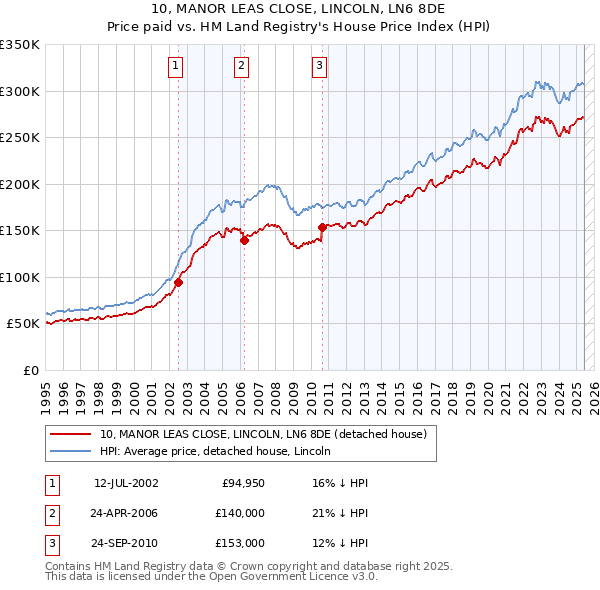 10, MANOR LEAS CLOSE, LINCOLN, LN6 8DE: Price paid vs HM Land Registry's House Price Index