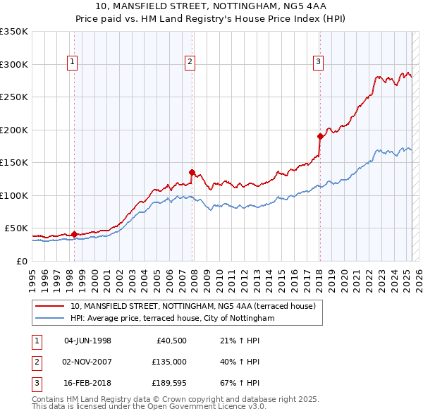 10, MANSFIELD STREET, NOTTINGHAM, NG5 4AA: Price paid vs HM Land Registry's House Price Index