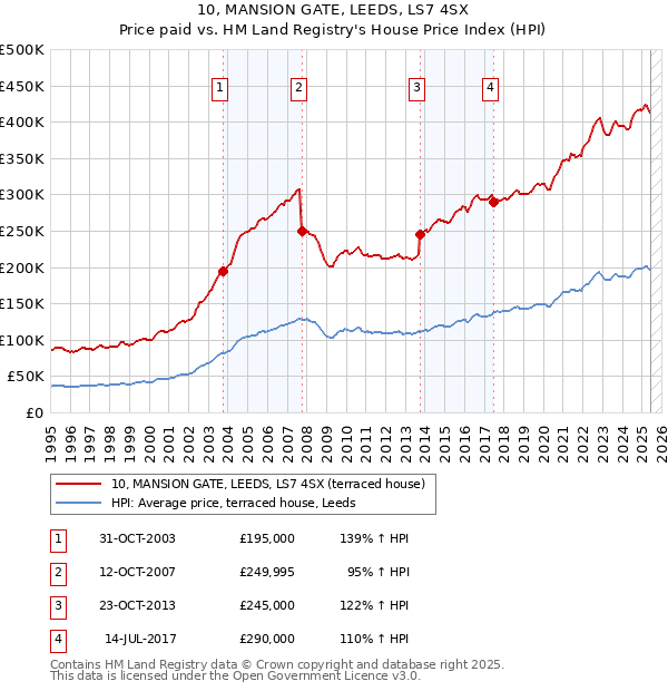 10, MANSION GATE, LEEDS, LS7 4SX: Price paid vs HM Land Registry's House Price Index