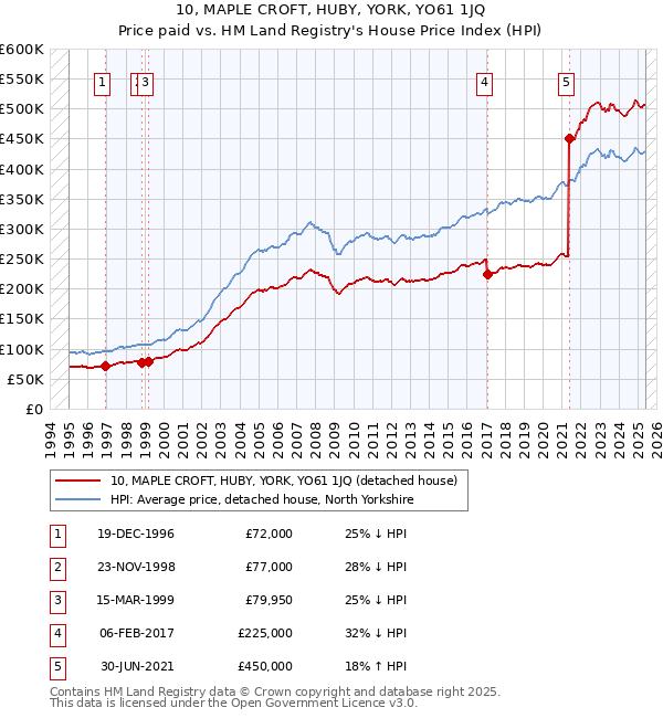 10, MAPLE CROFT, HUBY, YORK, YO61 1JQ: Price paid vs HM Land Registry's House Price Index