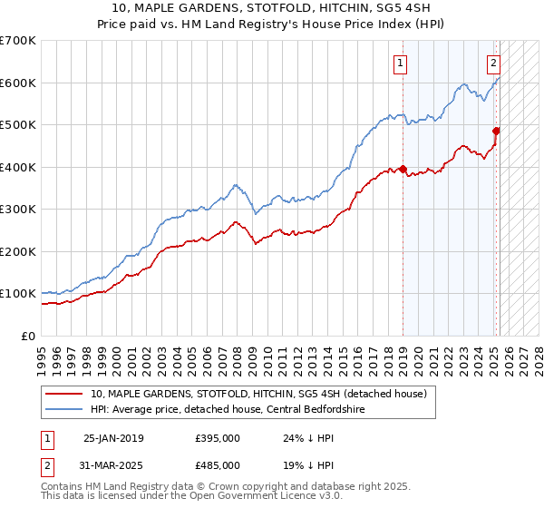 10, MAPLE GARDENS, STOTFOLD, HITCHIN, SG5 4SH: Price paid vs HM Land Registry's House Price Index