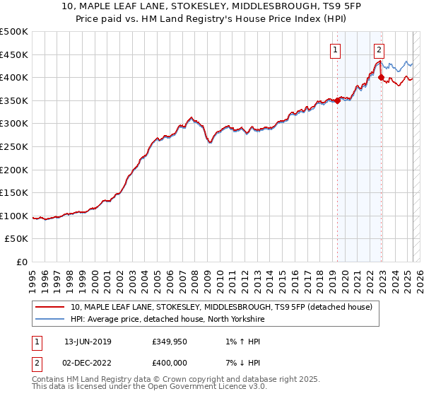 10, MAPLE LEAF LANE, STOKESLEY, MIDDLESBROUGH, TS9 5FP: Price paid vs HM Land Registry's House Price Index