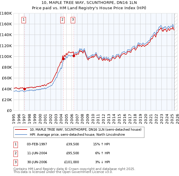 10, MAPLE TREE WAY, SCUNTHORPE, DN16 1LN: Price paid vs HM Land Registry's House Price Index