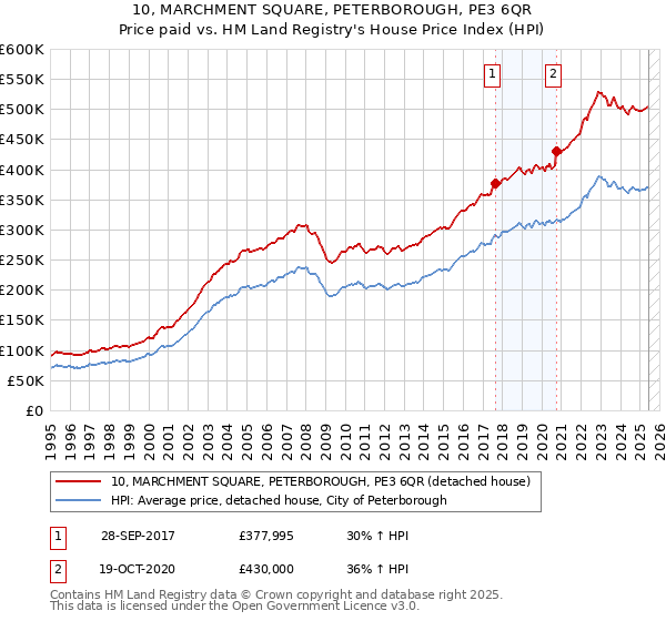 10, MARCHMENT SQUARE, PETERBOROUGH, PE3 6QR: Price paid vs HM Land Registry's House Price Index