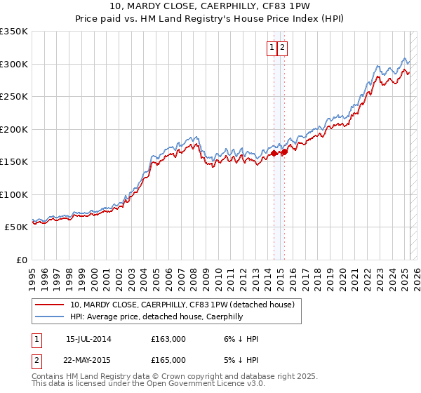 10, MARDY CLOSE, CAERPHILLY, CF83 1PW: Price paid vs HM Land Registry's House Price Index