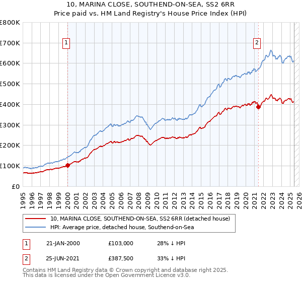 10, MARINA CLOSE, SOUTHEND-ON-SEA, SS2 6RR: Price paid vs HM Land Registry's House Price Index