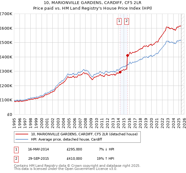10, MARIONVILLE GARDENS, CARDIFF, CF5 2LR: Price paid vs HM Land Registry's House Price Index