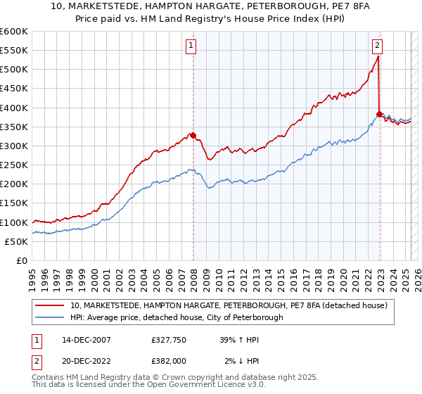 10, MARKETSTEDE, HAMPTON HARGATE, PETERBOROUGH, PE7 8FA: Price paid vs HM Land Registry's House Price Index