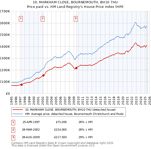 10, MARKHAM CLOSE, BOURNEMOUTH, BH10 7HU: Price paid vs HM Land Registry's House Price Index