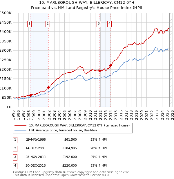 10, MARLBOROUGH WAY, BILLERICAY, CM12 0YH: Price paid vs HM Land Registry's House Price Index