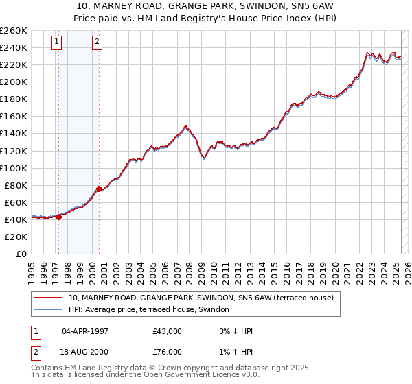 10, MARNEY ROAD, GRANGE PARK, SWINDON, SN5 6AW: Price paid vs HM Land Registry's House Price Index