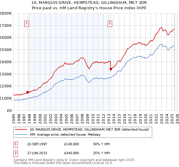 10, MARQUIS DRIVE, HEMPSTEAD, GILLINGHAM, ME7 3DR: Price paid vs HM Land Registry's House Price Index