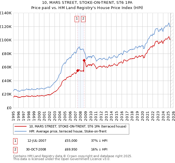 10, MARS STREET, STOKE-ON-TRENT, ST6 1PA: Price paid vs HM Land Registry's House Price Index