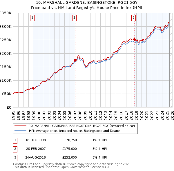 10, MARSHALL GARDENS, BASINGSTOKE, RG21 5GY: Price paid vs HM Land Registry's House Price Index