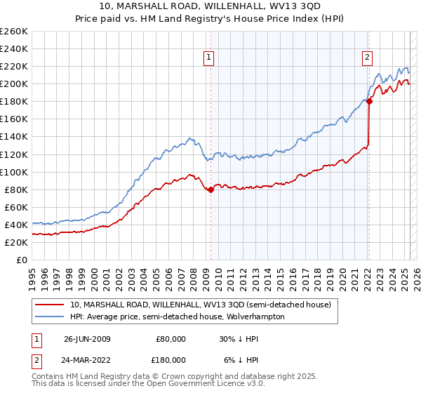 10, MARSHALL ROAD, WILLENHALL, WV13 3QD: Price paid vs HM Land Registry's House Price Index
