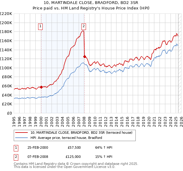 10, MARTINDALE CLOSE, BRADFORD, BD2 3SR: Price paid vs HM Land Registry's House Price Index