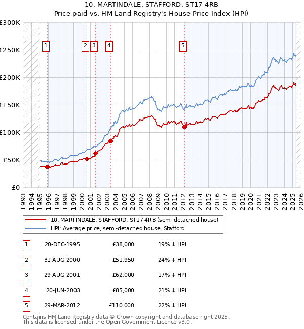10, MARTINDALE, STAFFORD, ST17 4RB: Price paid vs HM Land Registry's House Price Index